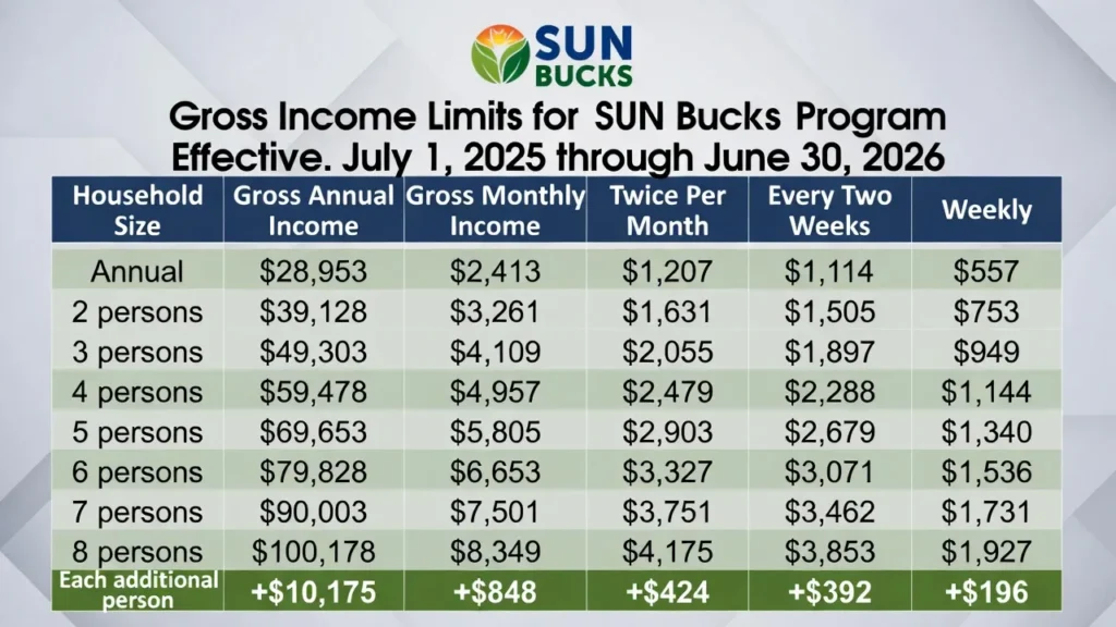 Gross Income Limits for SUN Bucks 2026