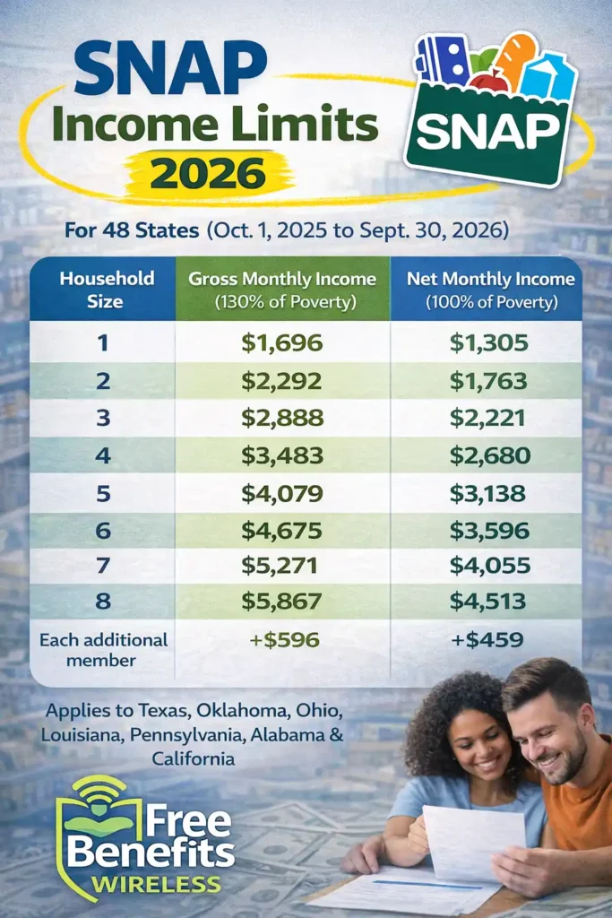 SNAP Income Limits 2026 for 48 States