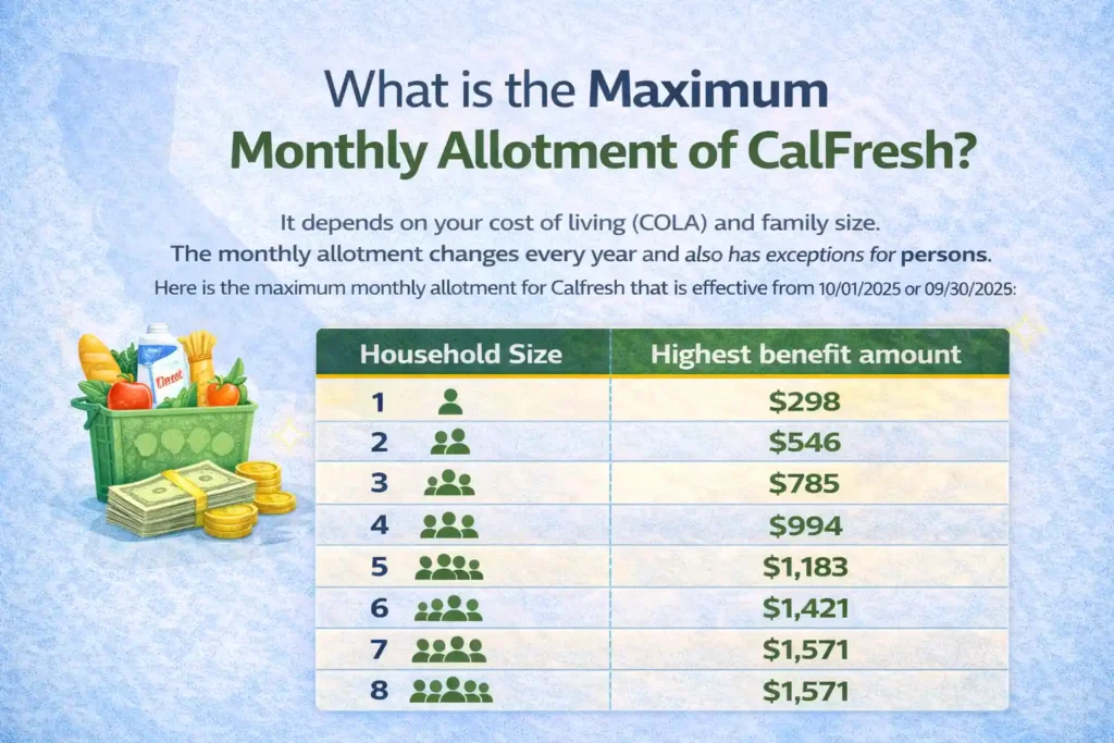 What is the Maximum Monthly Allotment of CalFresh