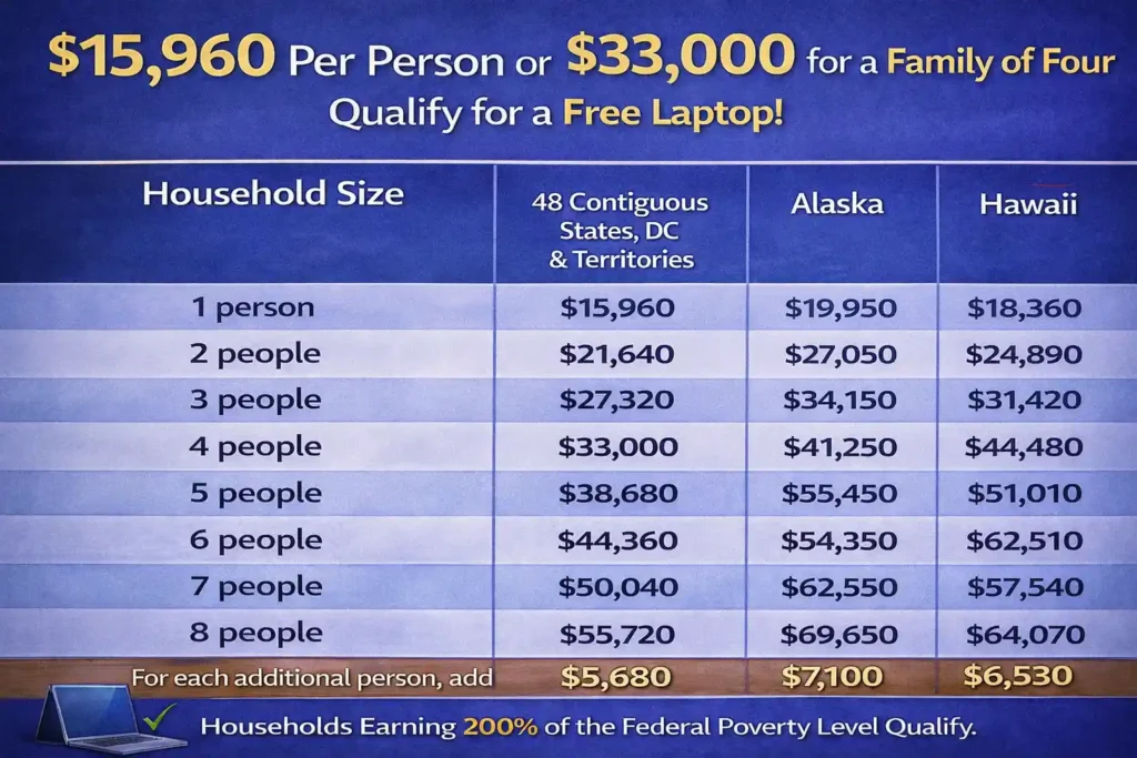 income limit for Free Laptop