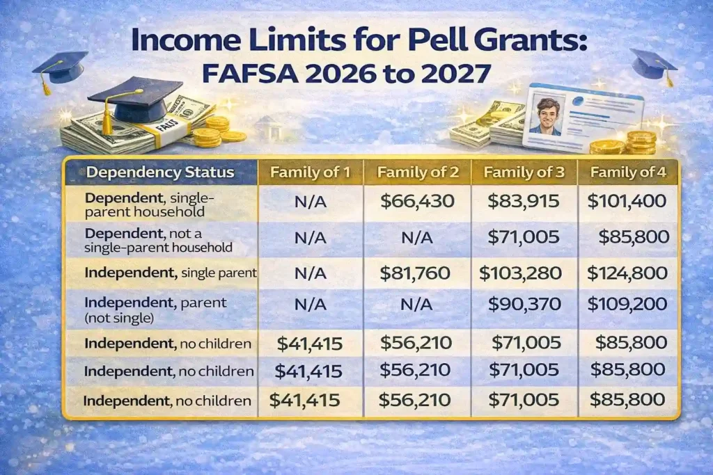 Here are the income limits for Pell Grants for FAFSA 2026 to 2027