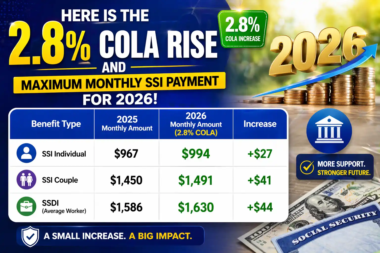 Here is the 2.8% COLA rise and maximum monthly SSI payment for 2026