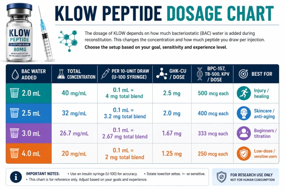 KLOW Peptide Dosage Chart​ 