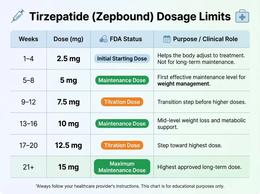 Tirzepatide (Zepbound) Dosage Limits