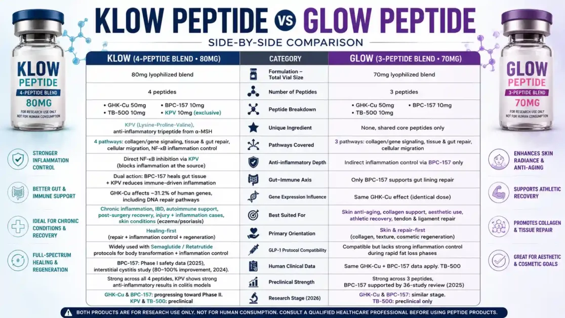 What is the Difference Between KLOW Peptide & Glow Peptides